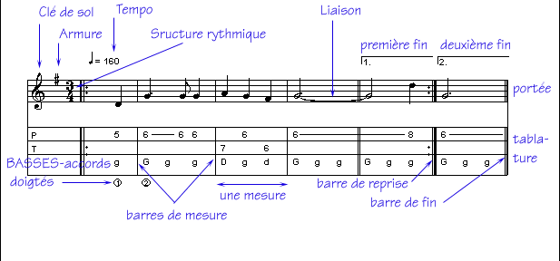 Comment déchiffrer une tablature de guitare ?